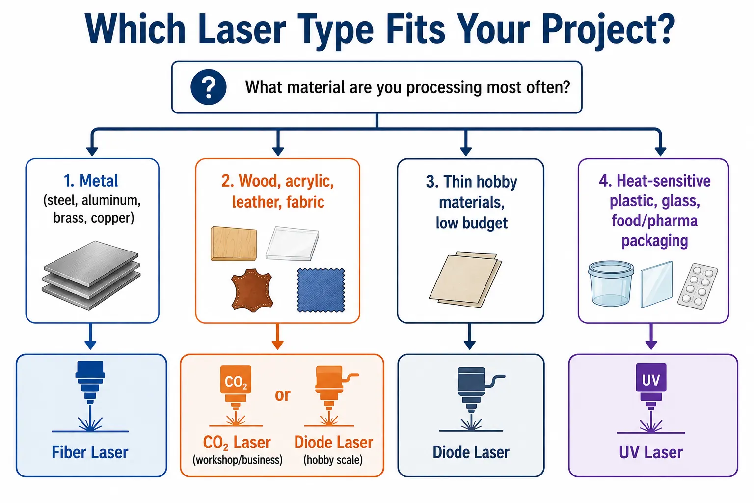 Decision tree for choosing between CO2, fiber, diode, and UV laser types by material
